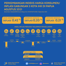 Perkembangan Indeks Harga Konsumen/ Inflasi Gabungan 3 Kota IHK Di Papua, Agustus 2021