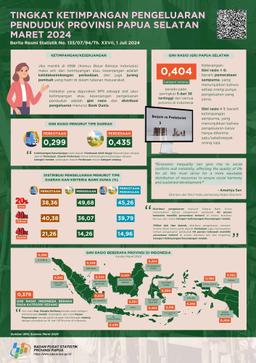Tingkat Ketimpangan Pengeluaran Penduduk Provinsi Papua Selatan, Maret 2024
