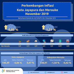 Perkembangan Indeks Harga Konsumen/Inflasi Kota Jayapura Dan Merauke Bulan November 2019