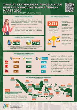 Tingkat Ketimpangan Pengeluaran Penduduk Provinsi Papua Tengah Maret 2024