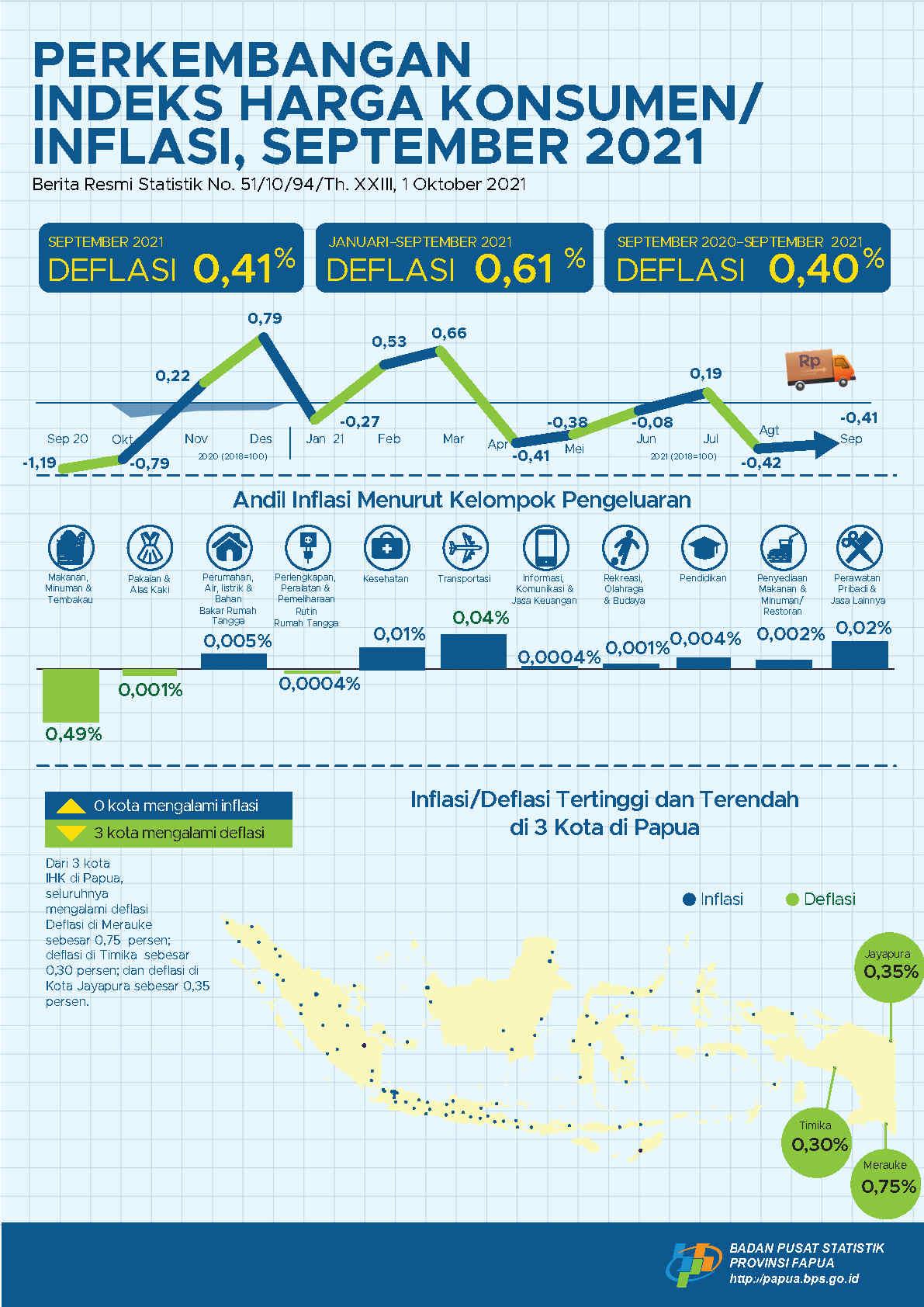 Perkembangan Indeks Harga Konsumen/ Inflasi Gabungan 3 Kota IHK di Papua, September 2021