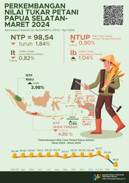 Perkembangan Nilai Tukar Petani Provinsi Papua Selatan Maret 2024