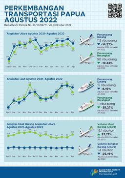 Perkembangan Transportasi Provinsi Papua Agustus 2022