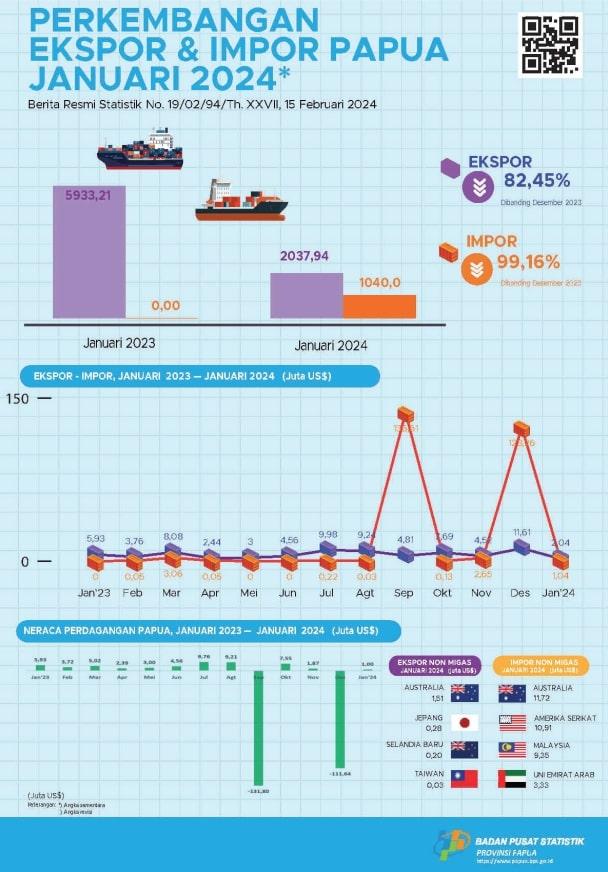 Perkembangan Ekspor dan Impor Papua, Januari 2024