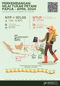 Perkembangan Nilai Tukar Petani Provinsi Papua April 2024