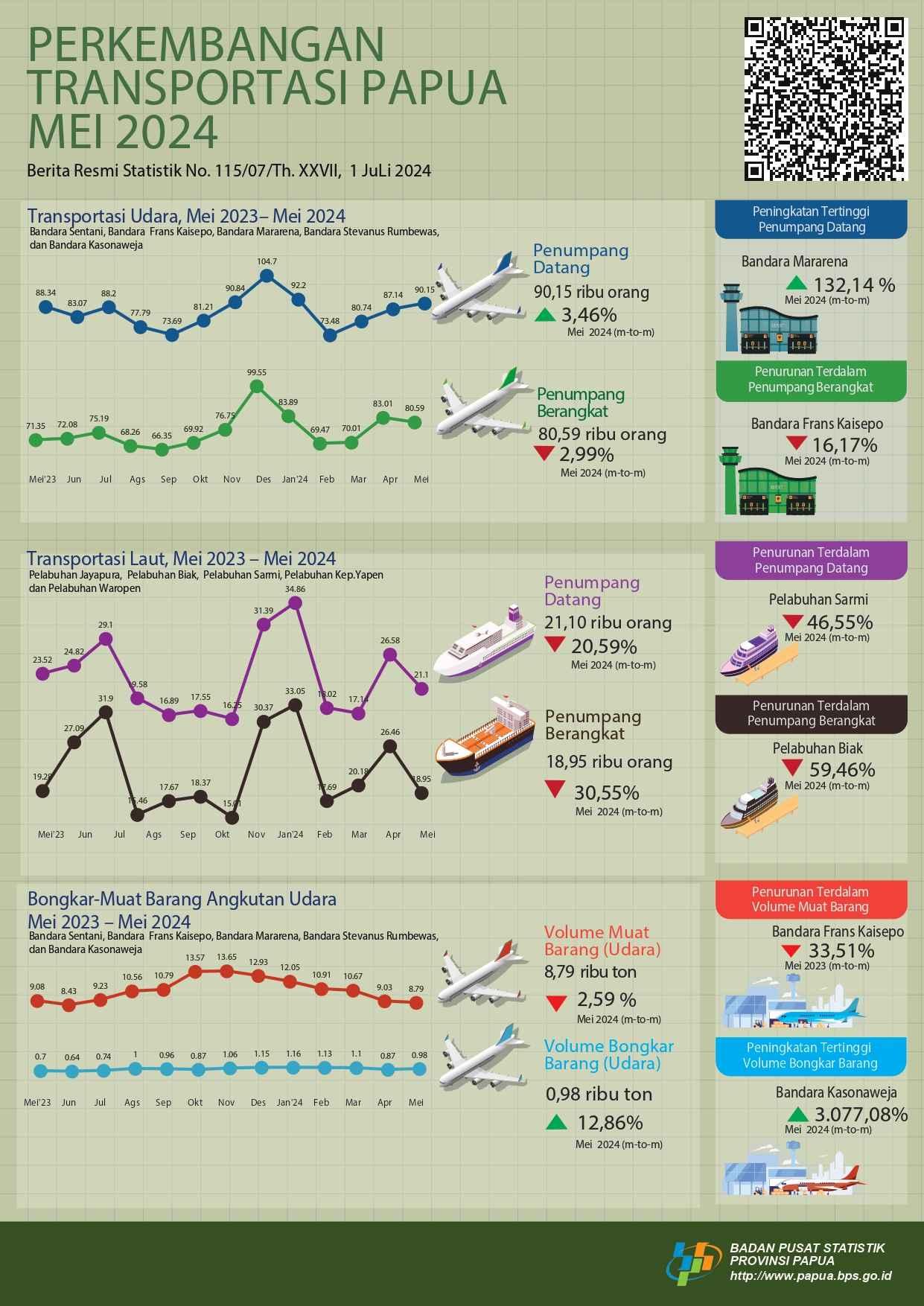 Perkembangan Transportasi Papua Mei 2024