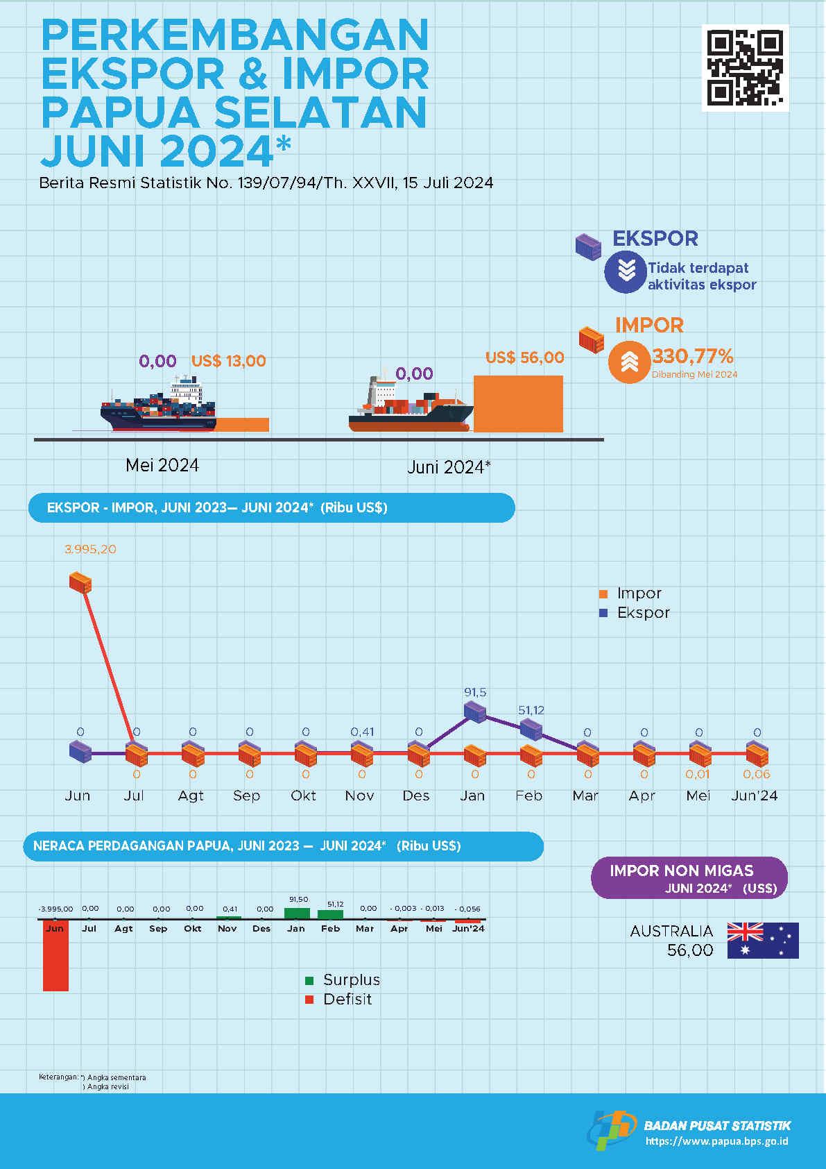 Perkembangan Ekspor dan Impor Papua Selatan, Juni 2024