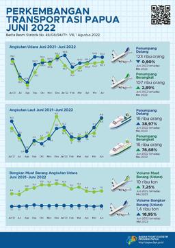 Perkembangan Transportasi Provinsi Papua Juni 2022
