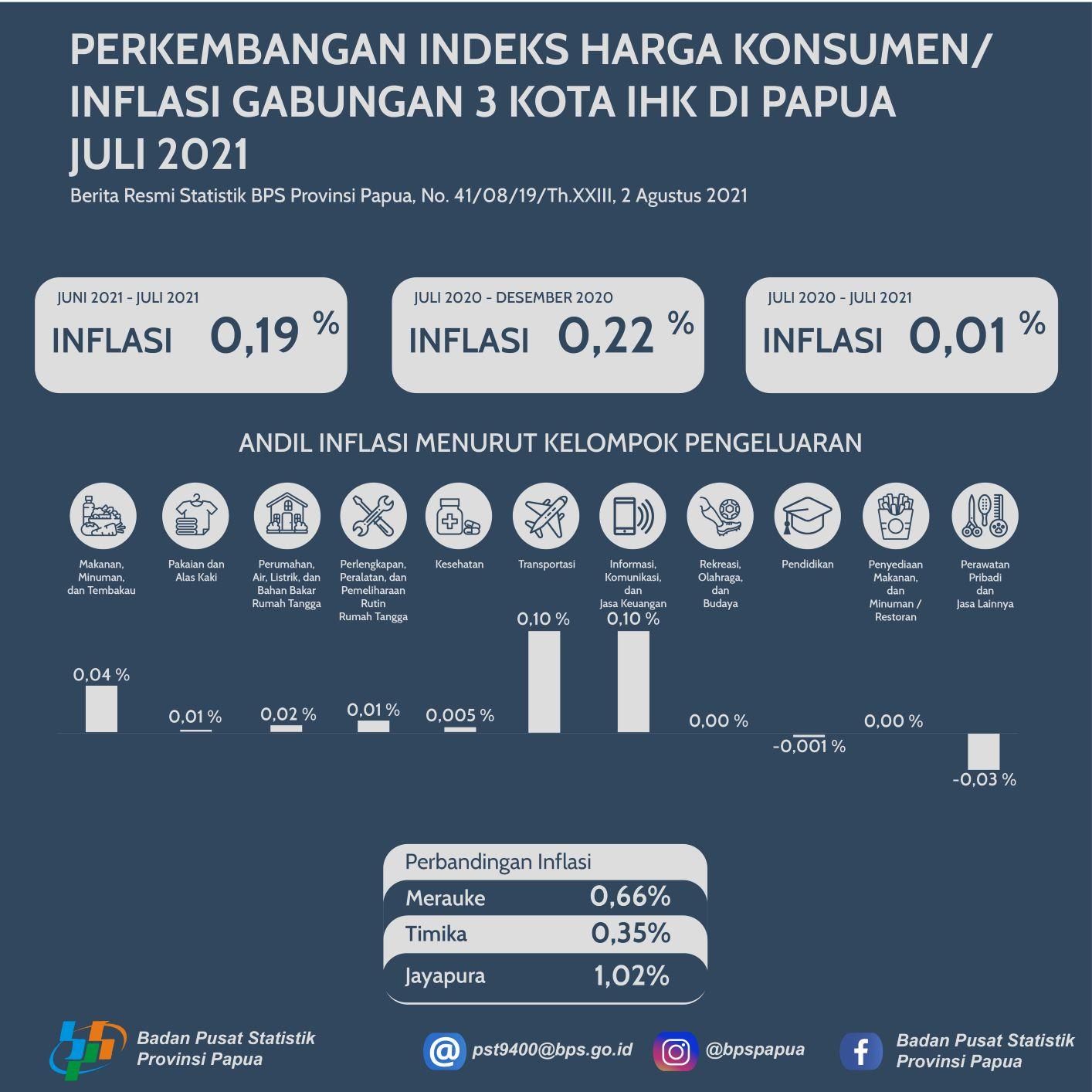 Perkembangan Indeks Harga Konsumen/ Inflasi Gabungan 3 Kota IHK di Papua Juli 2021