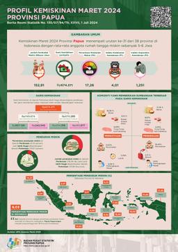 Profil Kemiskinan Provinsi Papua Maret 2024