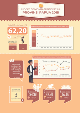 Indeks Demokrasi Indonesia (IDI) Provinsi Papua 2018 Mencapai 62,20