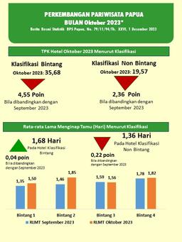 Perkembangan Pariwisata Papua Oktober 2023