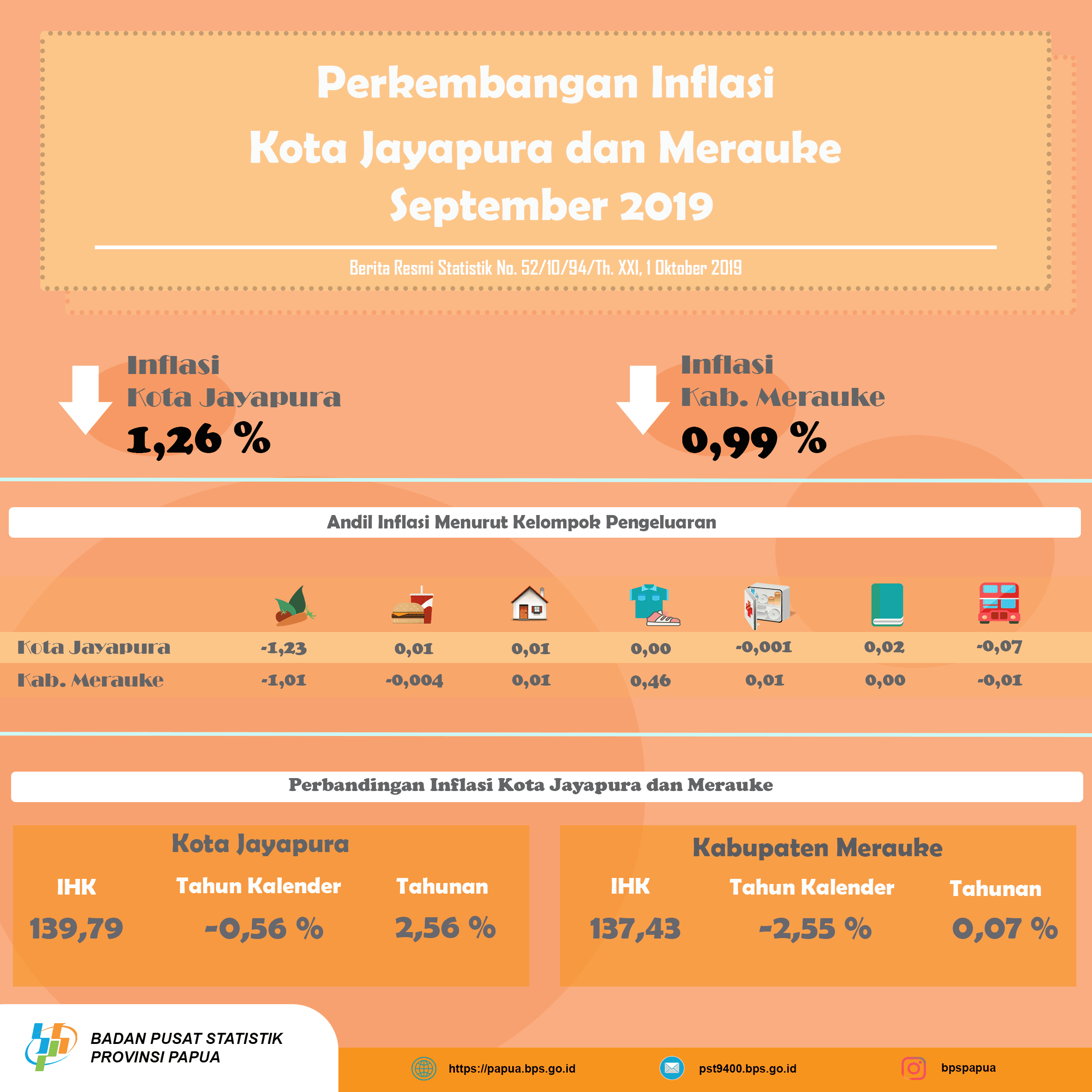 Perkembangan Indeks Harga Konsumen/Inflasi Kota Jayapura dan Merauke Bulan September 2019