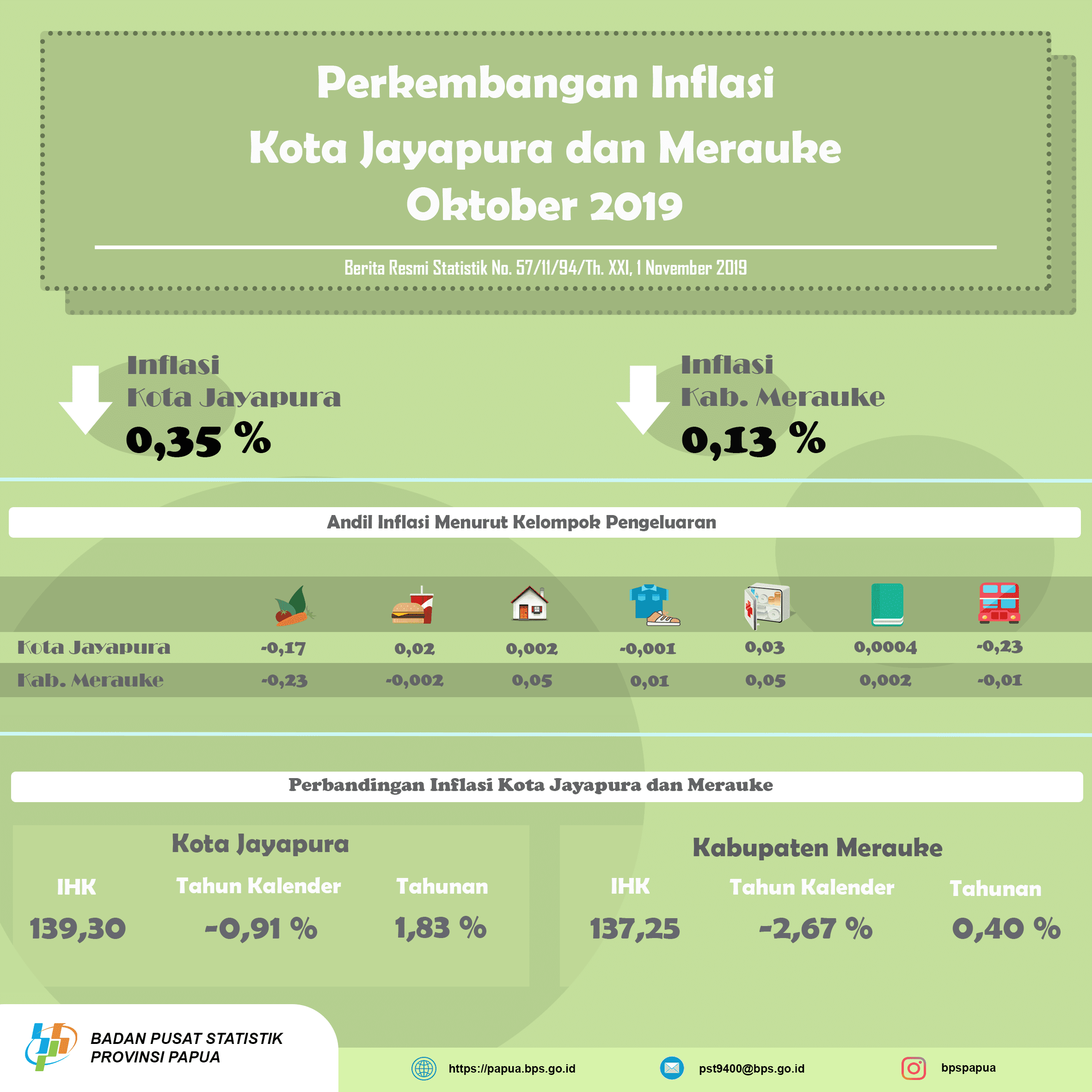 Perkembangan Indeks Harga Konsumen/Inflasi Kota Jayapura dan Merauke Bulan Oktober 2019