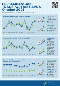 Perkembangan Transportasi Provinsi Papua Oktober 2021