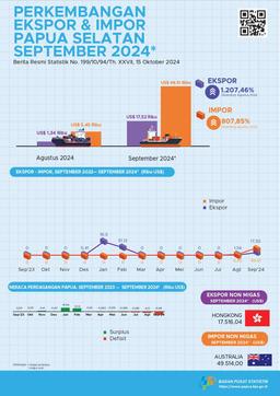 Perkembangan Ekspor Dan Impor Papua Selatan, September 2024