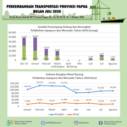 Perkembangan Transportasi Provinsi Papua Bulan Agustus 2020