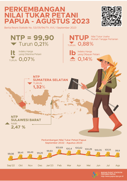 Perkembangan Nilai Tukar Petani Provinsi Papua Agustus 2023