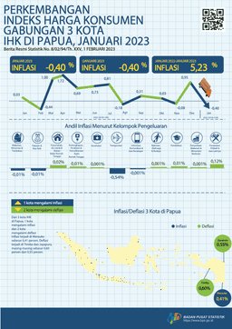 Perkembangan Indeks Harga Konsumen Gabungan 3 Kota IHK Di Papua, Januari 2023