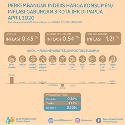 Perkembangan Indeks Harga Konsumen/Inflasi Gabungan 3 Kota IHK Di Papua April 2020