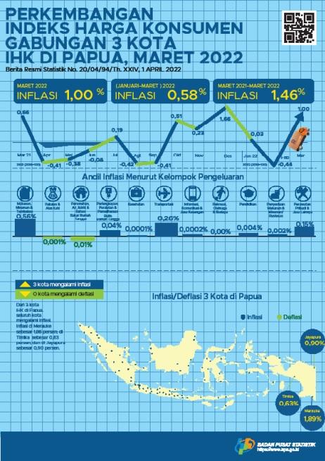 Perkembangan Indeks Harga Konsumen Gabungan 3 Kota IHK di Papua, Maret 2022