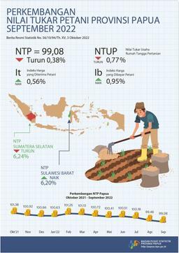 Perkembangan Nilai Tukar Petani Provinsi Papua September 2022