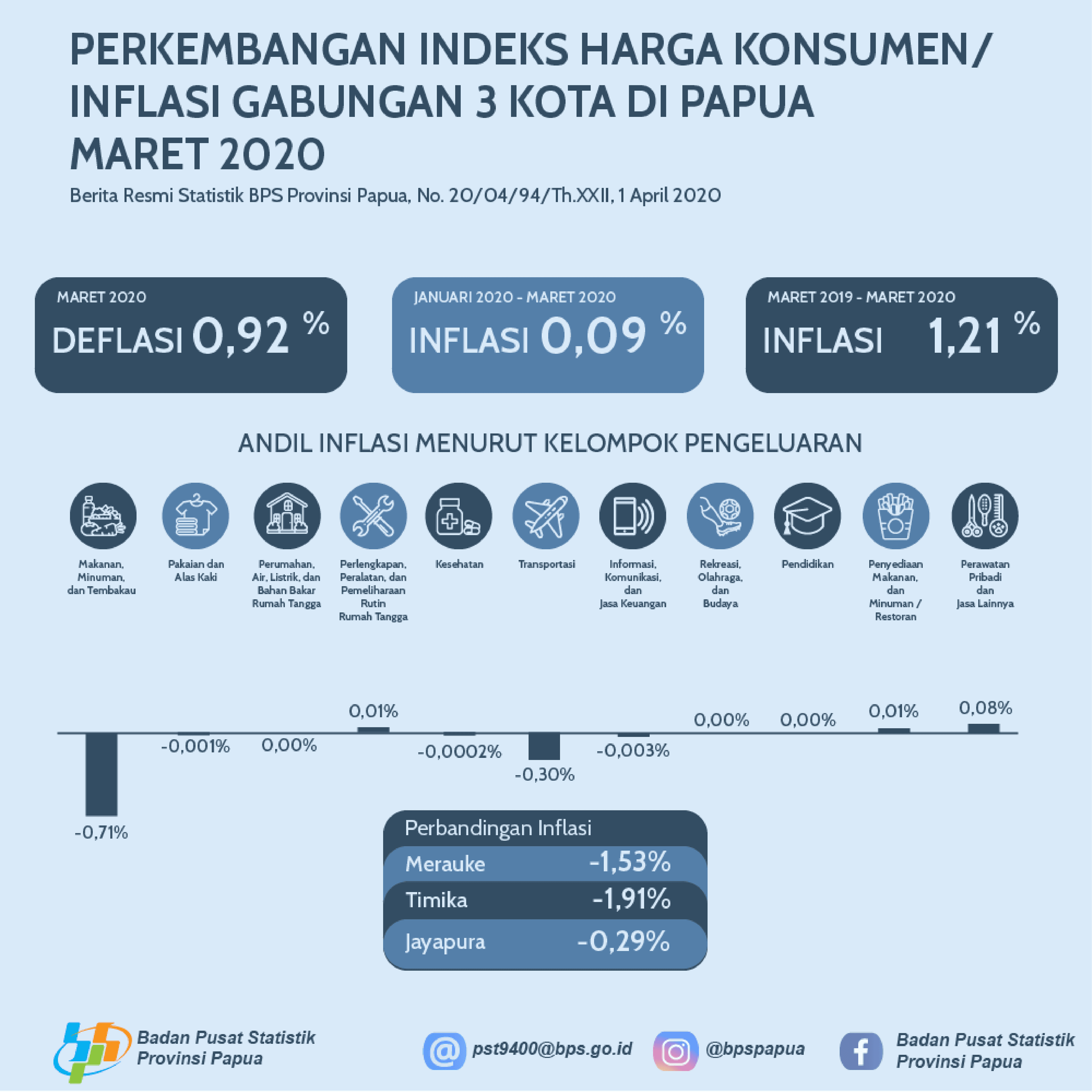 Perkembangan Indeks Harga Konsumen/Inflasi Gabungan 3 Kota IHK di Papua Maret 2020