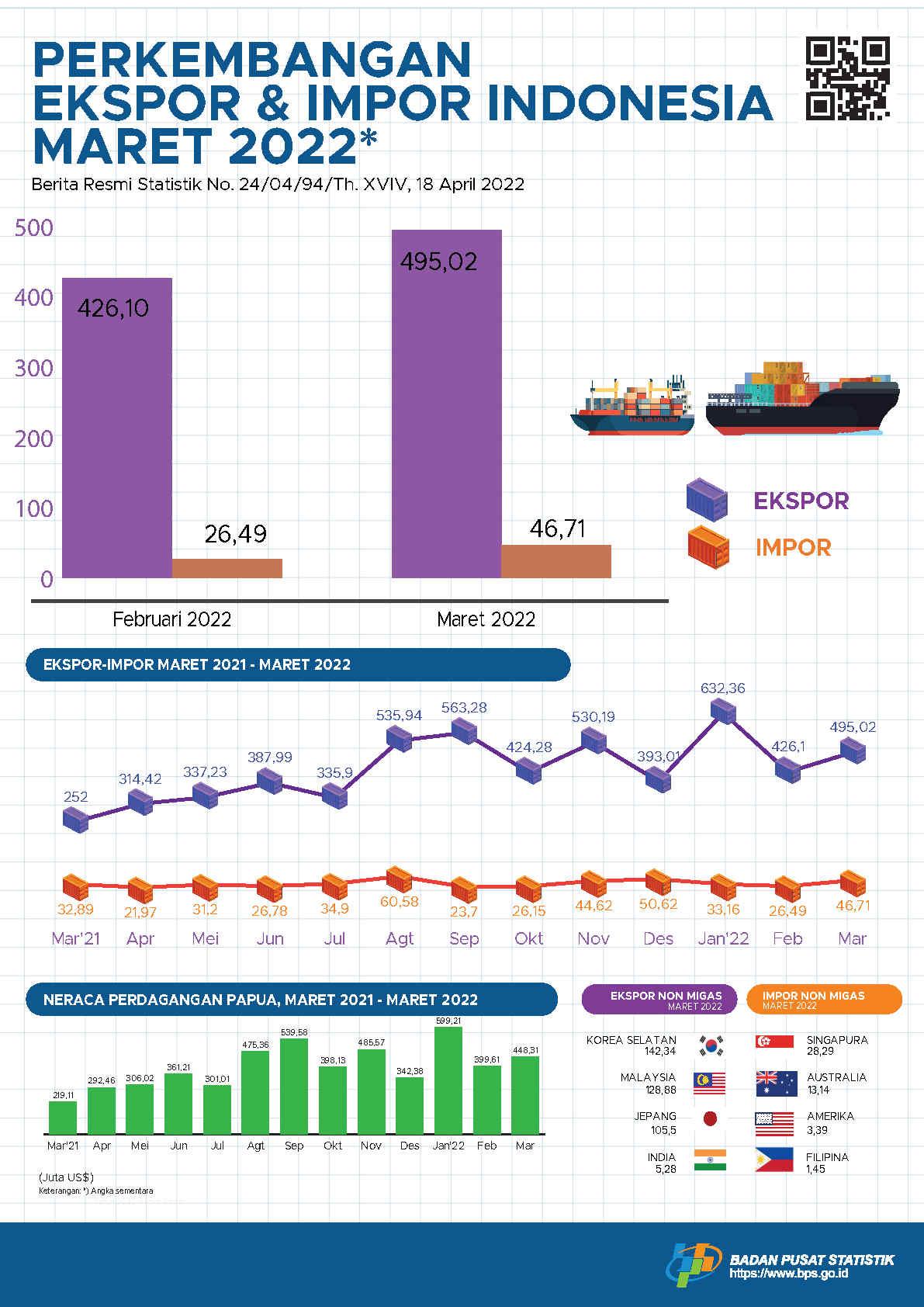 Perkembangan Ekspor dan Impor Provinsi Papua, Maret 2022