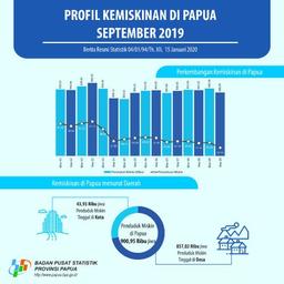 Profil Kemiskinan Di Provinsi Papua September 2019