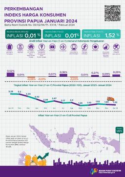 Perkembangan Indeks Harga Konsumen  Provinsi Papua Januari 2024