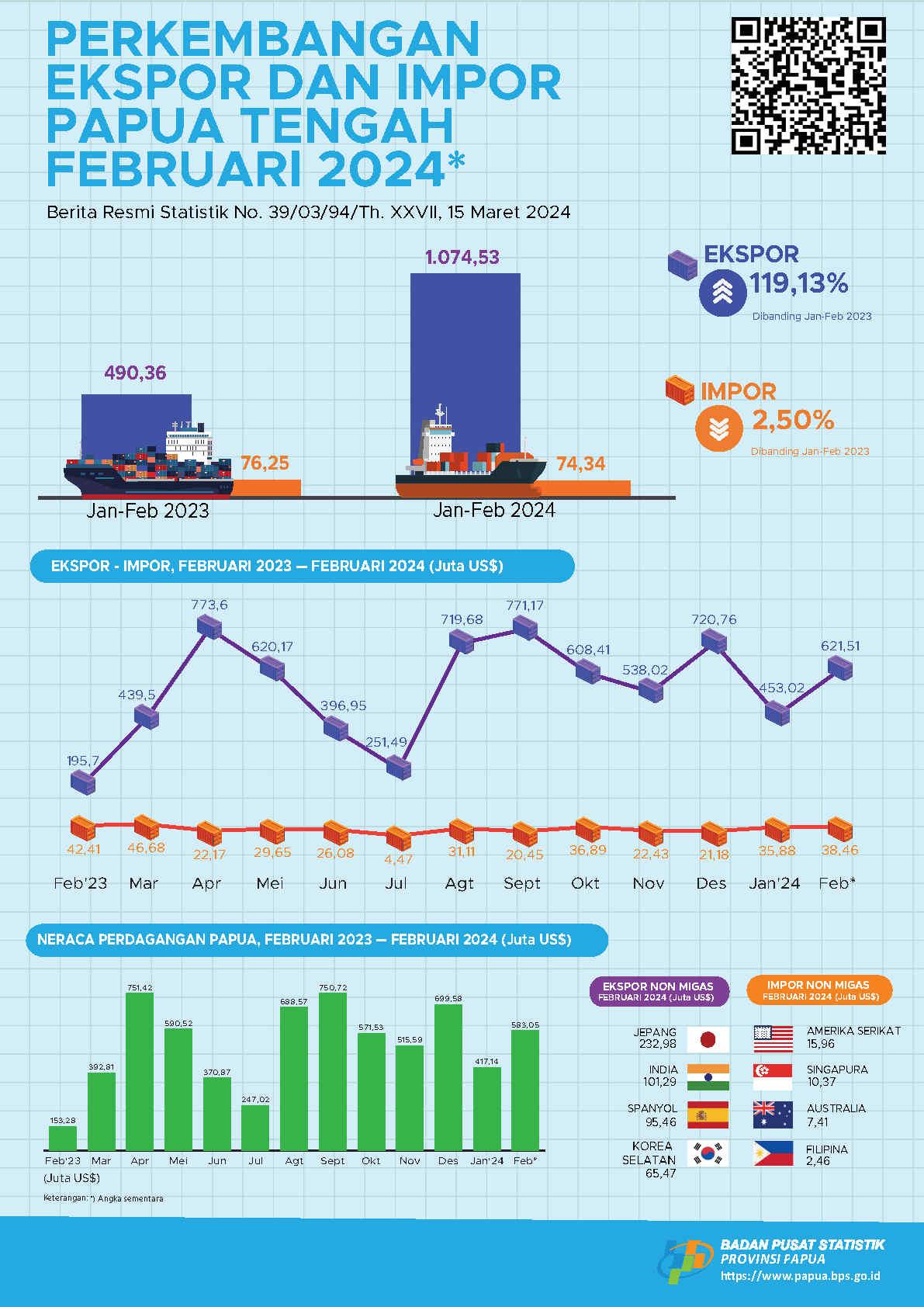 Perkembangan Ekspor dan Impor Papua Tengah, Februari 2024