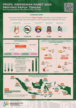 Profil Kemiskinan Provinsi Papua Tengah Maret 2024