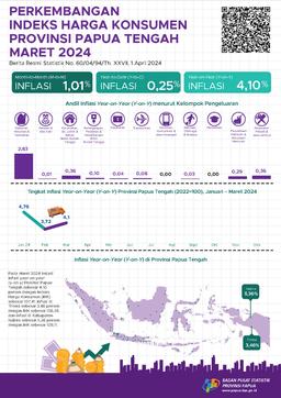 Perkembangan Indeks Harga Konsumen Provinsi Papua Tengah Maret 2024