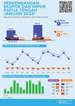 Perkembangan Ekspor Dan Impor Papua Tengah, Januari 2024