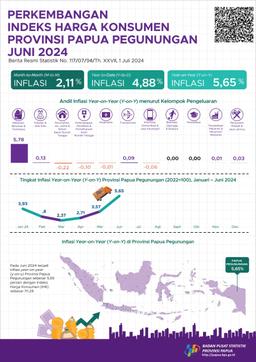Perkembangan Indeks Harga Konsumen Provinsi Papua Pegunungan Juni 2024