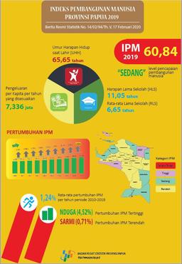 Indeks Pembangunan Manusia (IPM) Provinsi Papua Tahun 2019