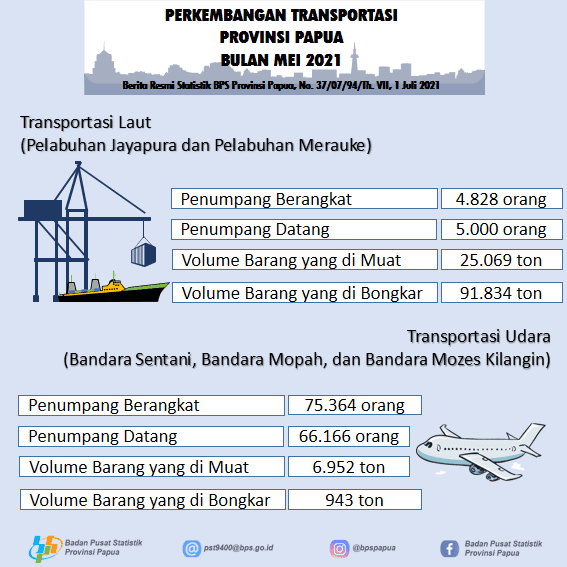 Perkembangan Transportasi Provinsi Papua Bulan Mei 2021