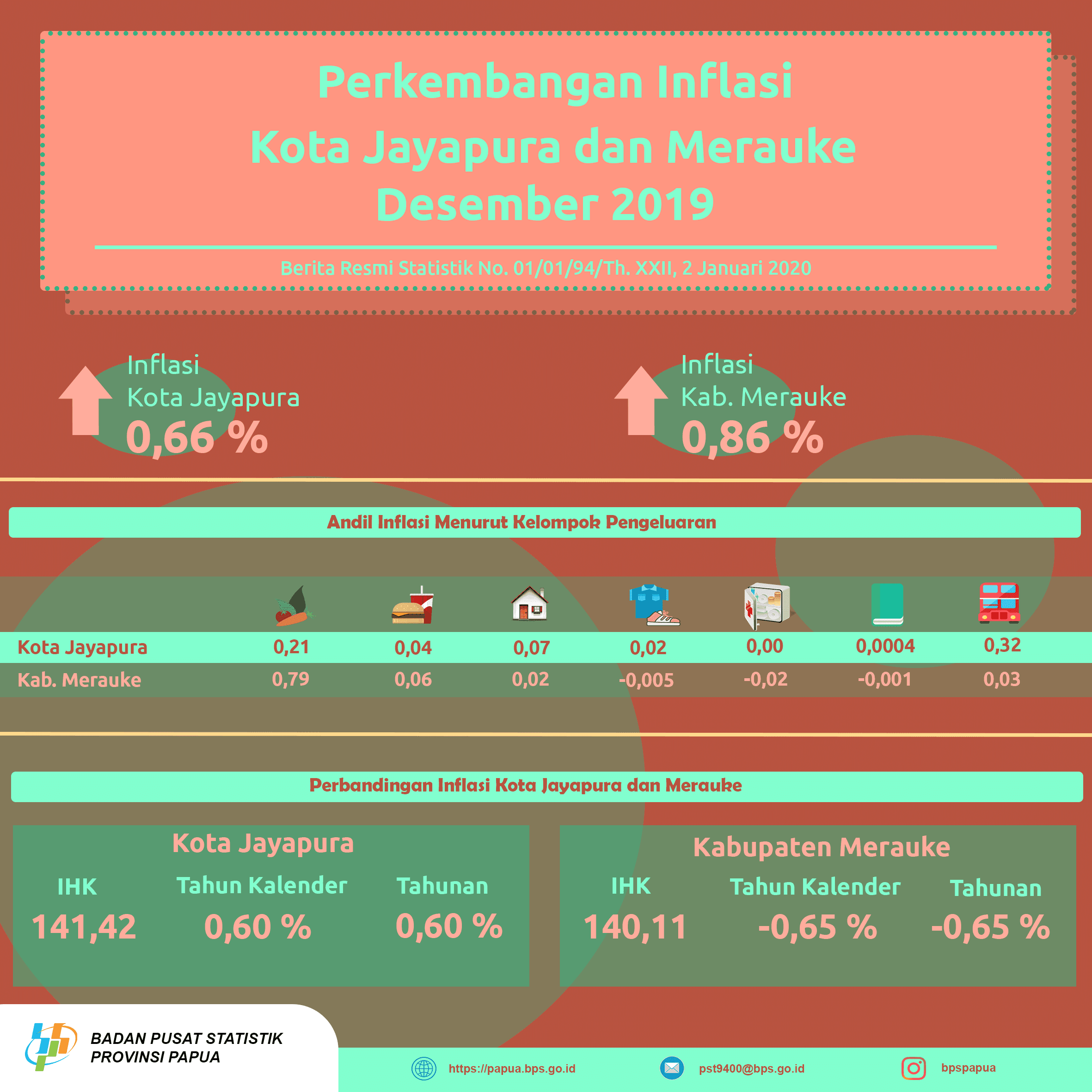 Perkembangan Indeks Harga Konsumen/Inflasi Kota Jayapura dan Merauke Bulan Desember 2019