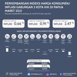 Perkembangan Indeks Harga Konsumen Gabungan 3 Kota IHK Di Papua, Maret 2023