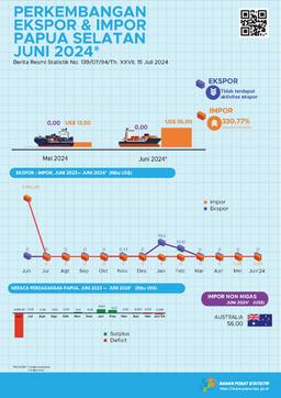 Perkembangan Ekspor Dan Impor Papua Selatan, Juni 2024