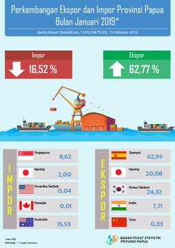Perkembangan Ekspor Dan Impor Provinsi Papua Bulan Januari 2019