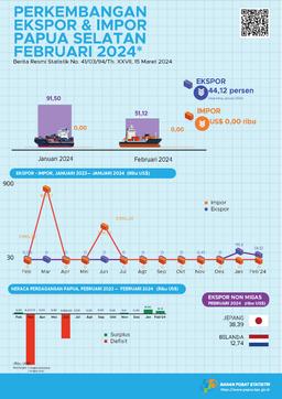 Perkembangan Ekspor Dan Impor Papua Selatan, Februari 2024