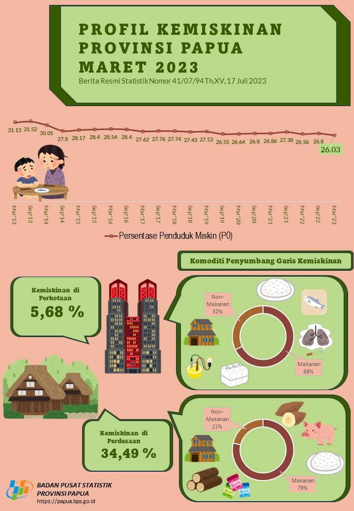Profil Kemiskinan Provinsi Papua Maret 2023