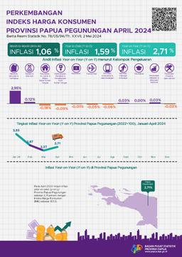 Perkembangan Indeks Harga Konsumen Provinsi Papua Pegunungan April 2024