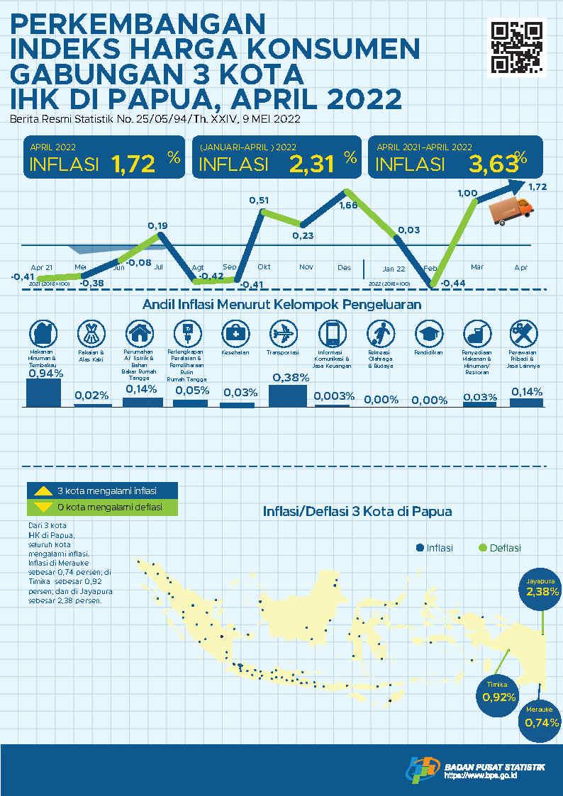 Perkembangan Indeks Harga Konsumen Gabungan 3 Kota IHK di Papua, April 2022