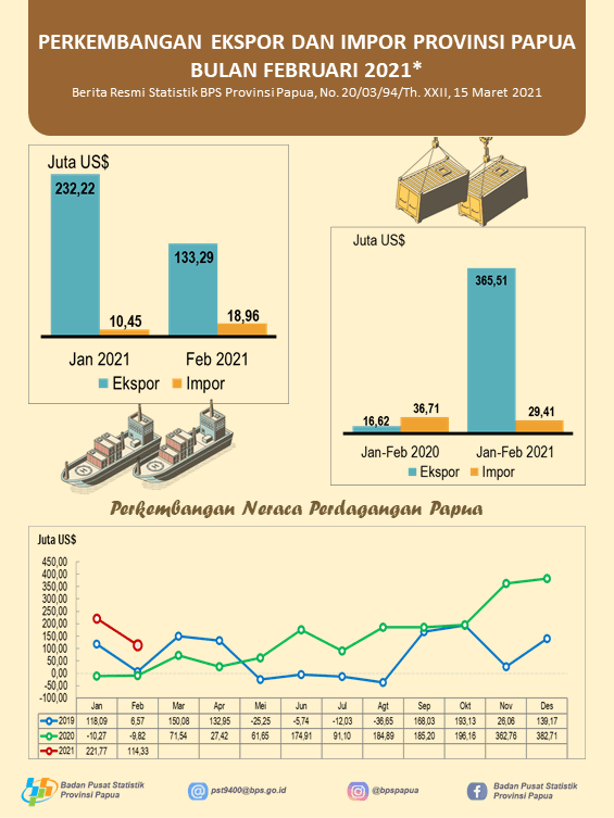 Perkembangan Ekspor Dan Impor Provinsi Papua Bulan Februari 2021