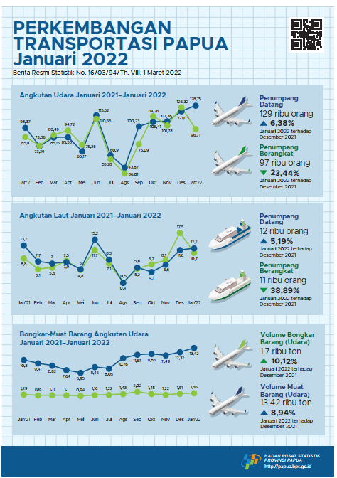 Perkembangan Transportasi Provinsi Papua Januari 2022
