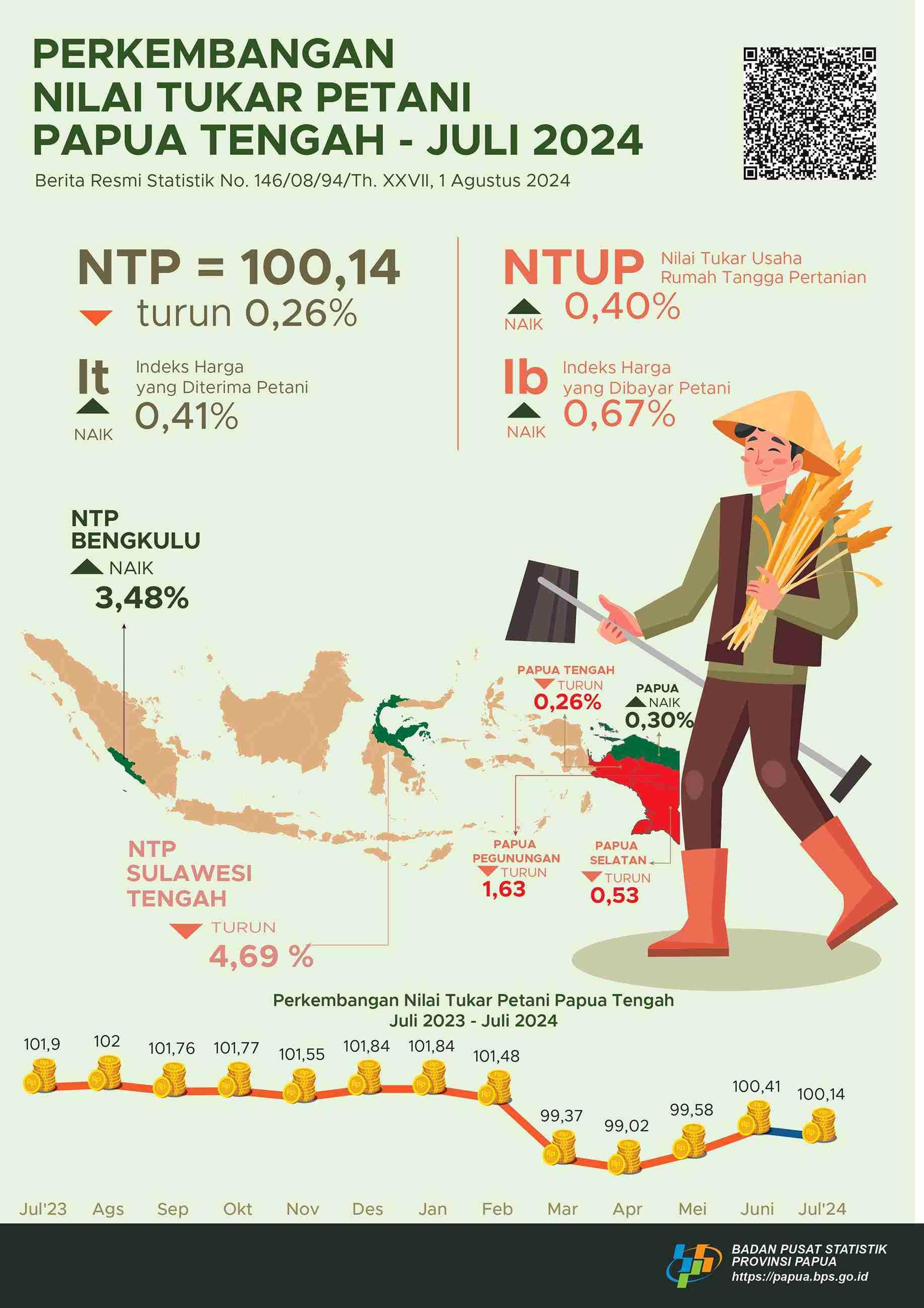 Perkembangan Nilai Tukar Petani Provinsi Papua Tengah Juli 2024