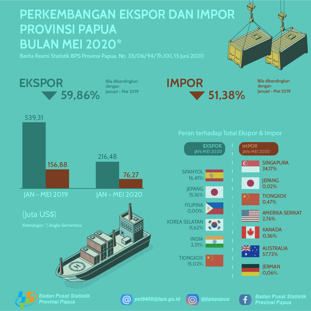 Perkembangan Ekspor dan Impor Provinsi Papua Bulan Mei 2020*