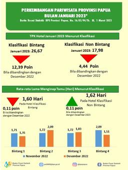 Perkembangan Pariwisata Provinsi Papua Januari 2023